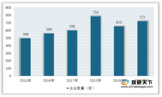 2020年我国防水材料行业企业数量增加 经营效益向好发展