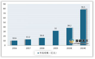 我国BI行业现状：企业对数据整合价值需求最高 报表分析软件抢手