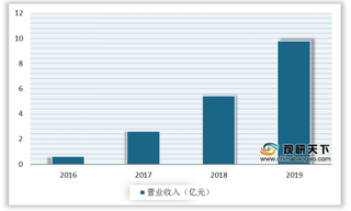 我国智能风控行业市场规模快速增长 信贷领域应用最广