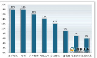 我国数字标牌行业现状:户内非梯媒需求大屏化显著 华东销额居首
