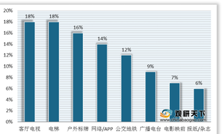 我国数字标牌行业现状：户内非梯媒需求大屏化显著 华东销额居首