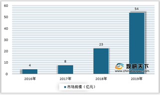 2020年我国共享汽车行业市场用户规模、发展弊端及利好因素分析