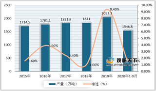 我国乙烯行业发展现状：表观消费量不断增加 产能加速释放