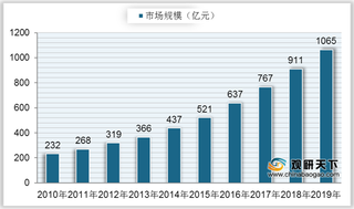 我国休闲卤制品市场规模呈稳定增长趋势 绝味保持行业领先地位