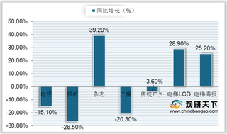 我国电梯广告市场规模逐年上升 其中框架海报类投放比例较高