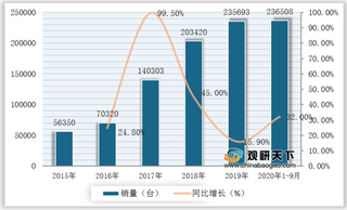 2020年1-9月我国挖掘机销量保持高增长 中挖表现亮眼 同比增速突破100%