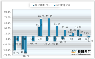 2020年10月我国二手挖掘机互联网交易量略有所回落 但仍保持增长