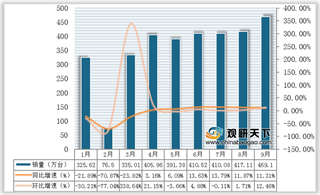 2020年9月我国内燃机销量延续增长趋势 乘用车等用途均有所上升