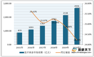 我国医疗美容市场规模快速增长 正规机构竞争优势较为明显