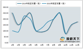 2020年10月我国动物疫苗行业批签发量增速情况