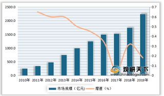 2019年我国宠物行业市场规模及细分市场消费占比情况