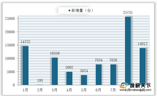 2020年9月我国公共充电基础设施维持上涨趋势 运营商集中度较高