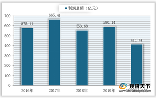 2020年1-9月我国通用机械市场呈向好态势 营收、利润及产量平稳回升