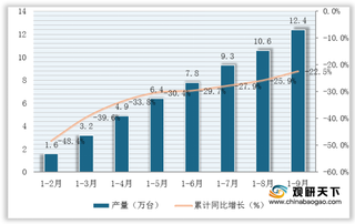 2020年1-9月我国农业机械产量情况：拖拉机等整体增长 饲料设备等减少