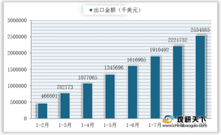 2020年1-9月我国轴承出口情况分析：数量、金额与均价呈下降态势