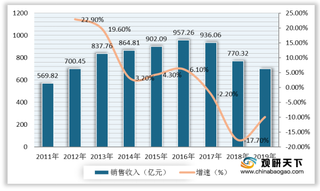 我国皮草行业下行压力较大 销售收入不断减少 消费需求有待提振