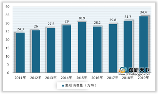 2020年我国异丙醇行业需求不足 产能过剩局面正在加剧