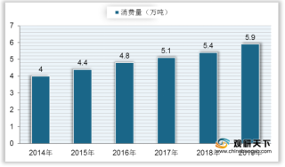 中国橄榄油行业消费量逐年增长 国外品牌占据零售市场主导地位
