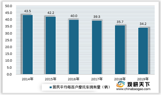 2020年我国摩托车行业进入全面复苏阶段 但每百户拥有量呈下滑态势