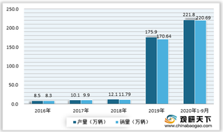 2020年我国电动摩托车行业产销大幅增长 未来市场将不断规范化