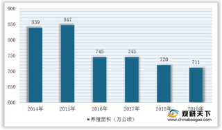 2020年我国水产品行业养殖面积及出口规模下降 产量、进口量小幅微增