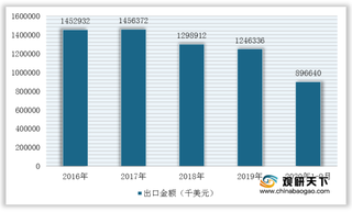 中国苹果产量位居世界首位 国内需求量恢复增长 但出口量额持续下滑