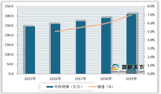 2019年我国游泳用品市场规模呈增长态势 行业持续向好发展