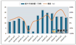 2020年1-9月我国重卡行业终端销量为118万辆 同比增长37.1%