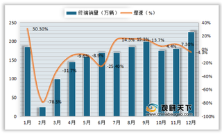 2020年1-9月我国乘用车终端销量1262.8万辆 同比下降14.6%