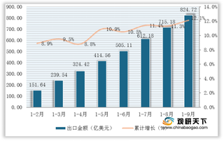 2020年1-9月我国照明行业回升态势明显 产品出口额实现增长