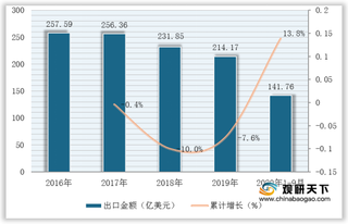 2020年9月我国液晶显示板进出口分析:进口量额增长 出口量额均下降