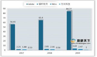 全球PDF行业现状：Adobe占据半壁江山 国产化推动中国厂商逐步发展
