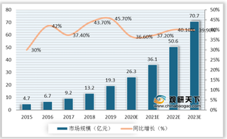 我国HR SaaS行业融资轮次后移明显 市场规模仍将维持较高增速