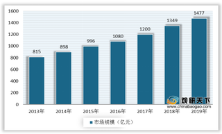 我国工业气体行业规模持续扩增 新兴分散用气市场逐渐兴起