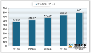 中国酱油产量整体下降 市场规模逐年增长 海天处于行业龙头地位