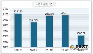 我国星级饭店数量呈现逐年下降趋势 中端饭店占市场主导地位