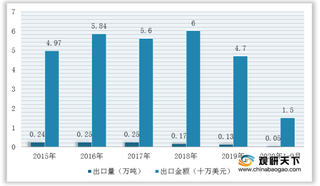 我国甘蔗行业发展现状：产量及需求量稳步增长 进口规模不断扩大