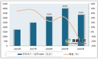 2016-2020年我国双十一全网成交金额及当天市占率情况（附各平台重点活动表）