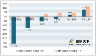 2020年我国零售业现状：线下恢复偏慢 线上增速维持高位