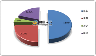 2020年双十一5G手机逐步兴起 手机销售主渠道仍以线下市场为主