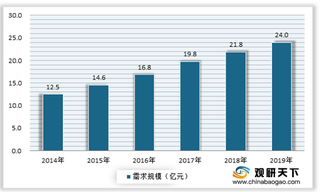 我国机场特种车辆行业现状：两大因素驱动需求增长 更换市场占比超8成