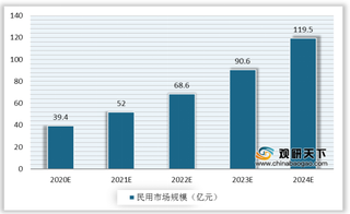 我国惯性导航行业市场规模不断扩大 民用领域需求占比将进一步