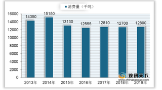 中国牛奶产量整体呈上升趋势 伊利、蒙牛稳居行业领先地位