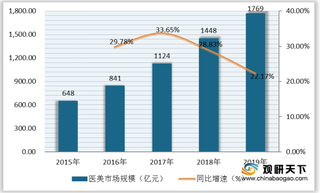 饿了么双十一医美消费涨幅较为明显 线上化成未来行业发展趋势