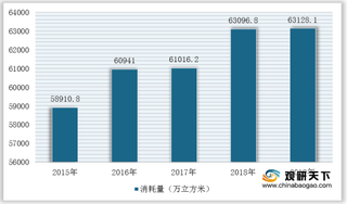 我国木材行业消耗量逐年上升但增速放缓 造纸业为主要消费领域