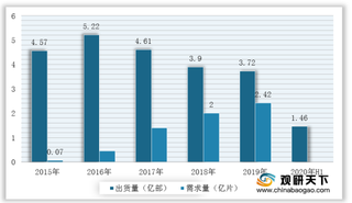 受下游需求推动 我国3D玻璃行业产量及市场规模不断扩大