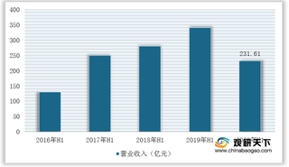 2021年我国焦炭行业发展现状：下游需求带动市场规模不断扩大