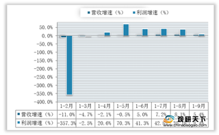 2020年1-9月我国电子信息制造业发展回暖 企业营收及利润均有所增长