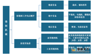 我国缝制机械行业增速有所放缓 市场竞争资源逐渐流向头部企业