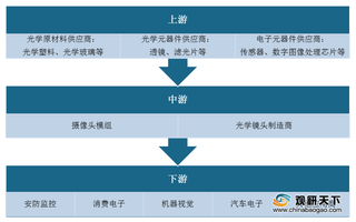 技术、政策等多重因素驱动 我国光学镜头市场迈入快速发展阶段